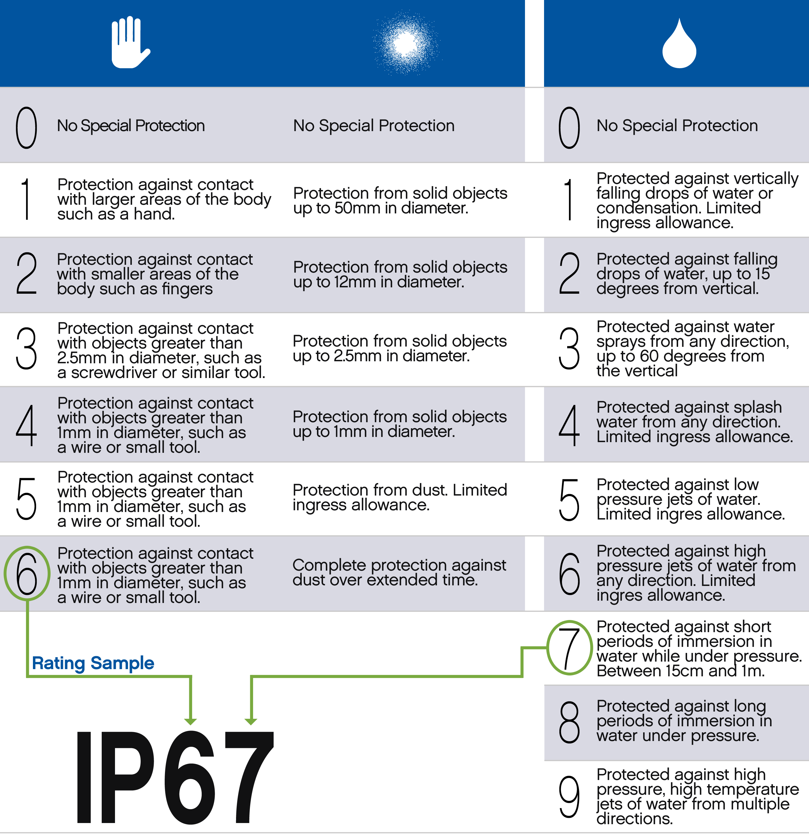 What is an IP ratings? 